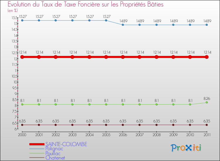 Evolution du taux de la taxe foncière sur le bati pour SAINTE-COLOMBE et les communes proches Comparaison des taux de taxe foncière sur le bati pour SAINTE-COLOMBE et les communes voisines