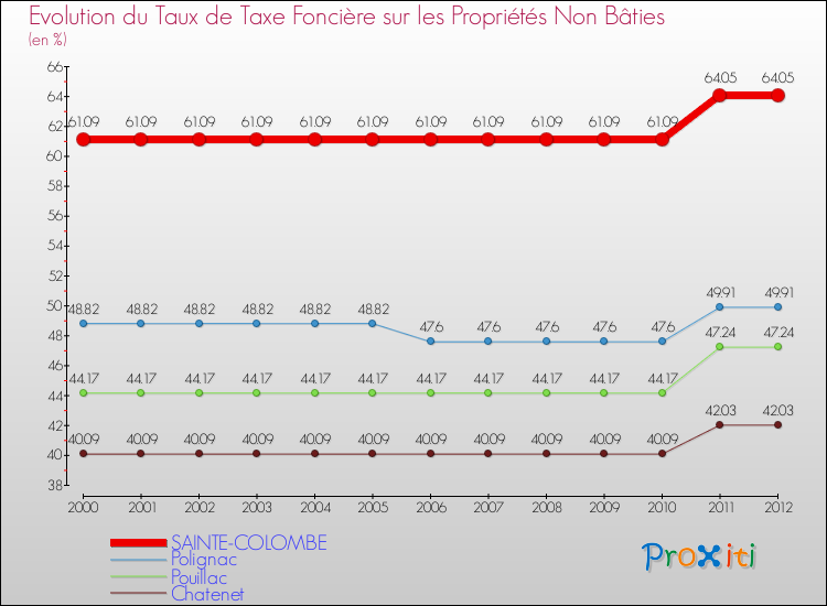 Evolution du taux de la taxe foncière sur les immeubles et terrains non batis pour SAINTE-COLOMBE et les communes proches de 2000 à 2012 Comparaison des taux de la taxe foncière sur les immeubles et terrains non batis pour SAINTE-COLOMBE et les communes voisines de 2000 à 2012