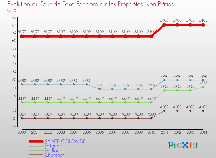 Evolution du taux de la taxe foncière sur les immeubles et terrains non batis pour SAINTE-COLOMBE et les communes proches de 2000 à 2014 Comparaison des taux de la taxe foncière sur les immeubles et terrains non batis pour SAINTE-COLOMBE et les communes voisines de 2000 à 2014