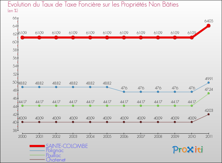 Evolution du taux de la taxe foncière sur les immeubles et terrains non batis pour SAINTE-COLOMBE et les communes proches Comparaison des taux de la taxe foncière sur les immeubles et terrains non batis pour SAINTE-COLOMBE et les communes voisines