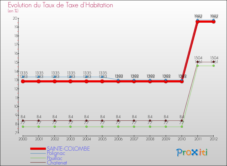 Evolution du taux de la taxe d'habitation pour SAINTE-COLOMBE et les communes proches Comparaison des taux de la taxe d'habitation pour SAINTE-COLOMBE et les communes voisines