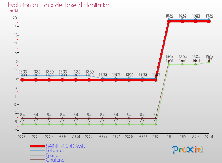 Evolution du taux de la taxe d'habitation pour SAINTE-COLOMBE et les communes proches de 2000 à 2014 Comparaison des taux de la taxe d'habitation pour SAINTE-COLOMBE et les communes voisines de 2000 à 2014