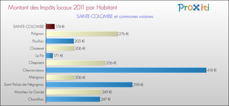 Montant des impôts locaux par Habitant pour SAINTE-COLOMBE et les communes proches Comparaison des impôts locaux par habitant pour SAINTE-COLOMBE et les communes voisines