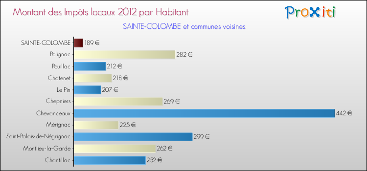 Montant des impôts locaux par Habitant pour SAINTE-COLOMBE et les communes proches Comparaison des impôts locaux par habitant pour SAINTE-COLOMBE et les communes voisines