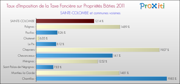 Taux d'imposition de la taxe foncière sur le bati 2011 pour SAINTE-COLOMBE et les communes proches Comparaison des taux d'imposition de la taxe foncière sur le bati 2011 pour SAINTE-COLOMBE et les communes voisines