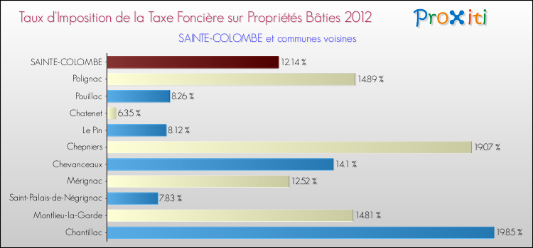 Taux d'imposition de la taxe foncière sur le bati 2012 pour SAINTE-COLOMBE et les communes proches Comparaison des taux d'imposition de la taxe foncière sur le bati 2012 pour SAINTE-COLOMBE et les communes voisines