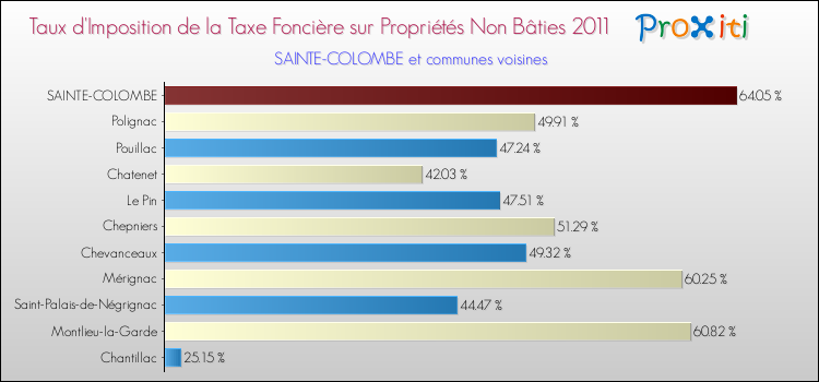 Taux d'imposition de la taxe foncière sur les immeubles et terrains non batis 2011 pour SAINTE-COLOMBE et les communes proches Comparaison des taux d'imposition de la taxe foncière sur les immeubles et terrains non batis 2011 pour SAINTE-COLOMBE et les communes voisines