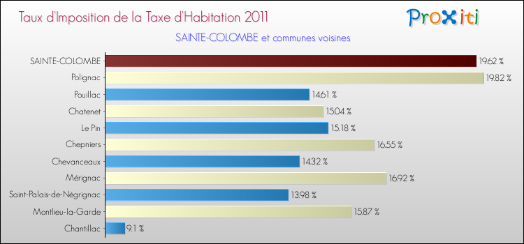 Taux d'imposition de la taxe d'habitation 2011 pour SAINTE-COLOMBE et les communes proches Comparaison des taux d'imposition de la taxe d'habitation 2011 pour SAINTE-COLOMBE et les communes voisines