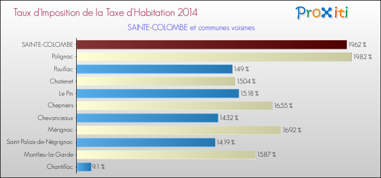Taux d'imposition de la taxe d'habitation 2014 pour SAINTE-COLOMBE et les communes proches Comparaison des taux d'imposition de la taxe d'habitation 2014 pour SAINTE-COLOMBE et les communes voisines