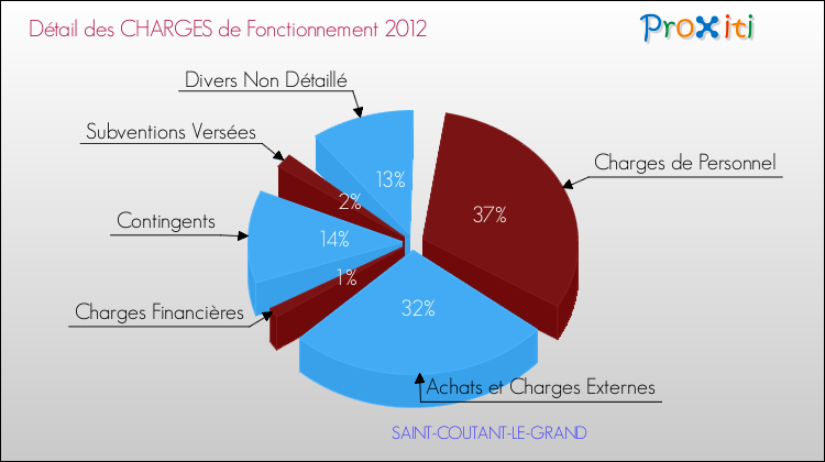 Décomposition des Charges de Fonctionnement 2012 de la commune de SAINT-COUTANT-LE-GRAND Charges de Fonctionnement 2012 pour la commune de SAINT-COUTANT-LE-GRAND