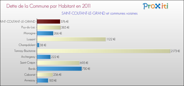 Dette par habitant de la commune en 2011 pour SAINT-COUTANT-LE-GRAND et les communes proches Comparaison de la dette par habitant de la commune en 2011 pour SAINT-COUTANT-LE-GRAND et les communes voisines