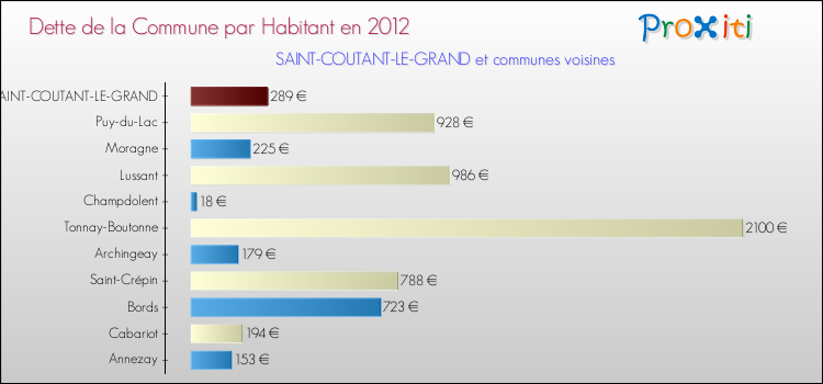Dette par habitant de la commune en 2012 pour SAINT-COUTANT-LE-GRAND et les communes proches Comparaison de la dette par habitant de la commune en 2012 pour SAINT-COUTANT-LE-GRAND et les communes voisines