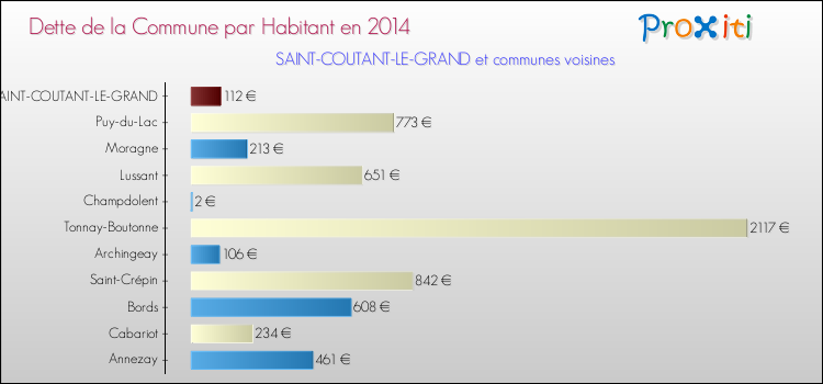 Dette par habitant de la commune en 2014 pour SAINT-COUTANT-LE-GRAND et les communes proches Comparaison de la dette par habitant de la commune en 2014 pour SAINT-COUTANT-LE-GRAND et les communes voisines