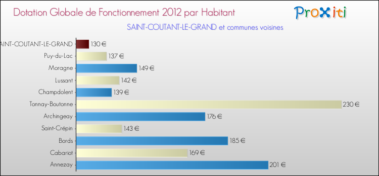Montant des dotations globales de fonctionnement DGF par Habitant pour SAINT-COUTANT-LE-GRAND et les communes proches Comparaison des des dotations globales de fonctionnement DGF par habitant pour SAINT-COUTANT-LE-GRAND et les communes voisines