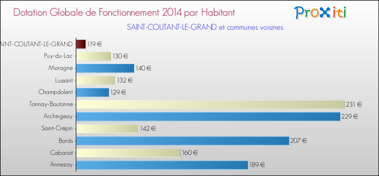 Montant des dotations globales de fonctionnement DGF par Habitant pour SAINT-COUTANT-LE-GRAND et les communes proches en 2014. Comparaison des des dotations globales de fonctionnement DGF par habitant pour SAINT-COUTANT-LE-GRAND et les communes voisines en 2014.