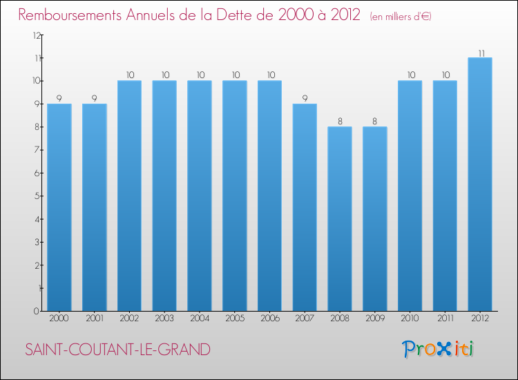 Evolution de l'annuité de la dette pour la commune de SAINT-COUTANT-LE-GRAND de 2000 à 2012 Annuités de la dette pour SAINT-COUTANT-LE-GRAND de 2000 à 2012