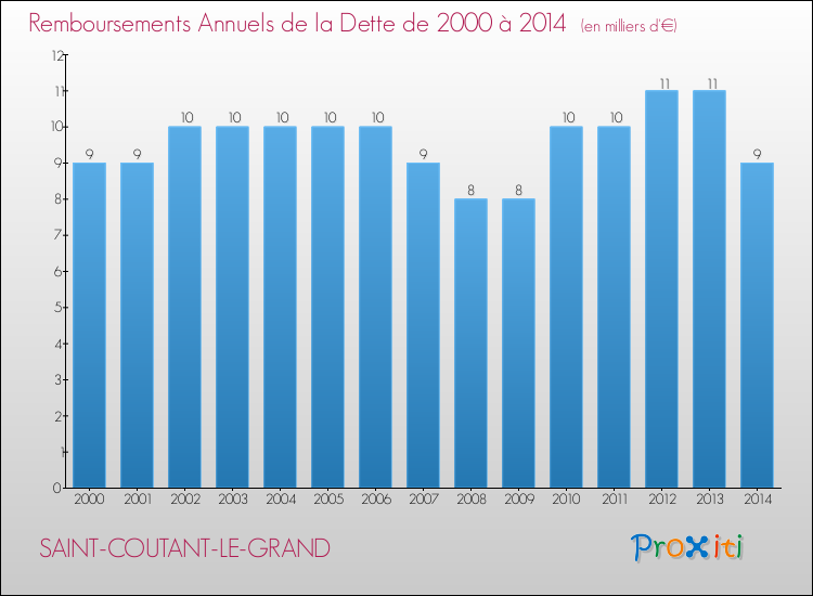 Evolution de l'annuité de la dette pour la commune de SAINT-COUTANT-LE-GRAND de 2000 à 2014 Annuités de la dette pour SAINT-COUTANT-LE-GRAND de 2000 à 2014