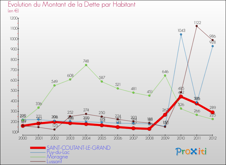 Evolution de la dette par habitant pour la commune de SAINT-COUTANT-LE-GRAND et les communes proches de 2000 à 2012 Comparaison de la dette par habitant pour SAINT-COUTANT-LE-GRAND et les communes voisines de 2000 à 2012