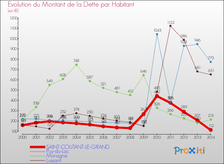 Evolution de la dette par habitant pour la commune de SAINT-COUTANT-LE-GRAND et les communes proches de 2000 à 2014 Comparaison de la dette par habitant pour SAINT-COUTANT-LE-GRAND et les communes voisines de 2000 à 2014