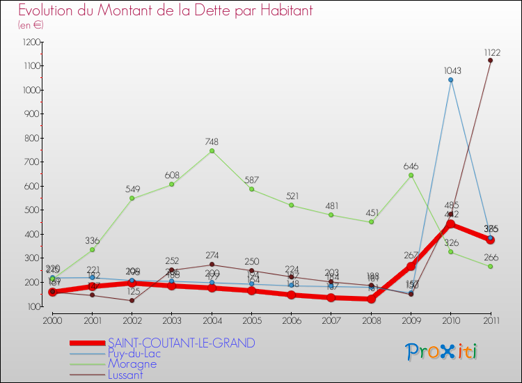 Evolution de la dette par habitant pour la commune de SAINT-COUTANT-LE-GRAND et les communes proches Comparaison de la dette par habitant pour SAINT-COUTANT-LE-GRAND et les communes voisines