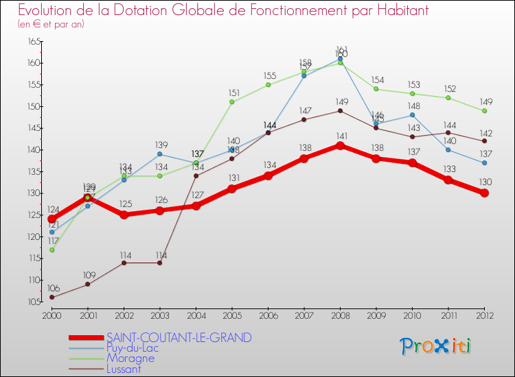 Evolution et montant de la dotation globale de fonctionnement par Habitant pour SAINT-COUTANT-LE-GRAND et les communes proches Comparaison des dotations globales de fonctionnement par habitant pour SAINT-COUTANT-LE-GRAND et les communes voisines