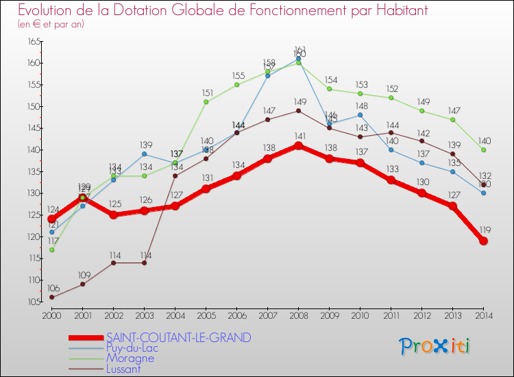Evolution et montant de la dotation globale de fonctionnement par Habitant pour SAINT-COUTANT-LE-GRAND et les communes proches de 2000 à 2014. Comparaison des dotations globales de fonctionnement par habitant pour SAINT-COUTANT-LE-GRAND et les communes voisines de 2000 à 2014.