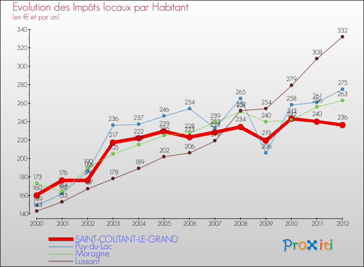 Evolution et montant des impôts locaux par Habitant pour SAINT-COUTANT-LE-GRAND et les communes proches Comparaison des impôts locaux par habitant pour SAINT-COUTANT-LE-GRAND et les communes voisines