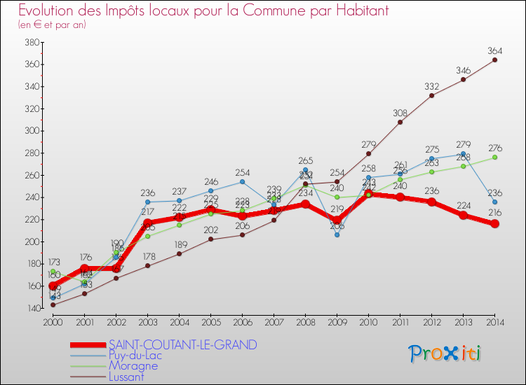 Evolution et montant des impôts locaux par Habitant pour SAINT-COUTANT-LE-GRAND et les communes proches de 2000 à 2014 Comparaison des impôts locaux par habitant pour SAINT-COUTANT-LE-GRAND et les communes voisines de 2000 à 2014
