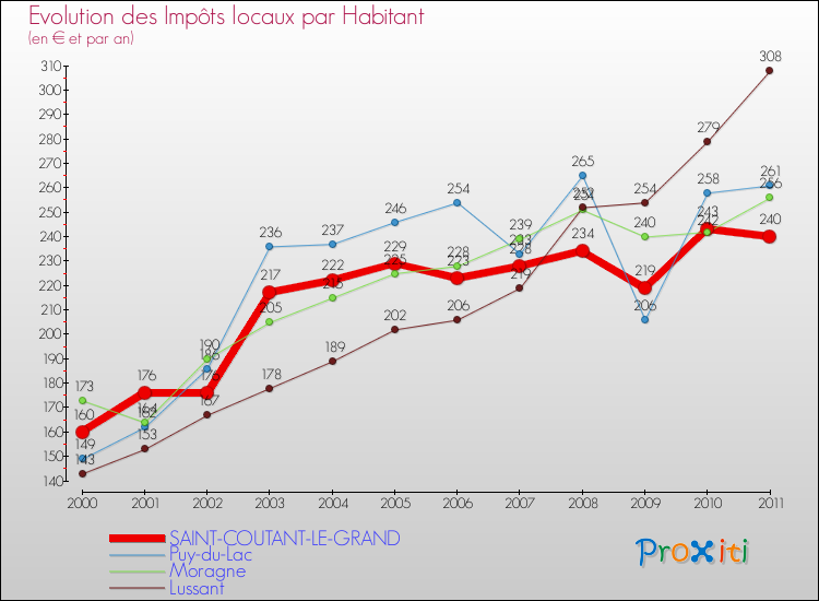 Evolution et montant des impôts locaux par Habitant pour SAINT-COUTANT-LE-GRAND et les communes proches Comparaison des impôts locaux par habitant pour SAINT-COUTANT-LE-GRAND et les communes voisines