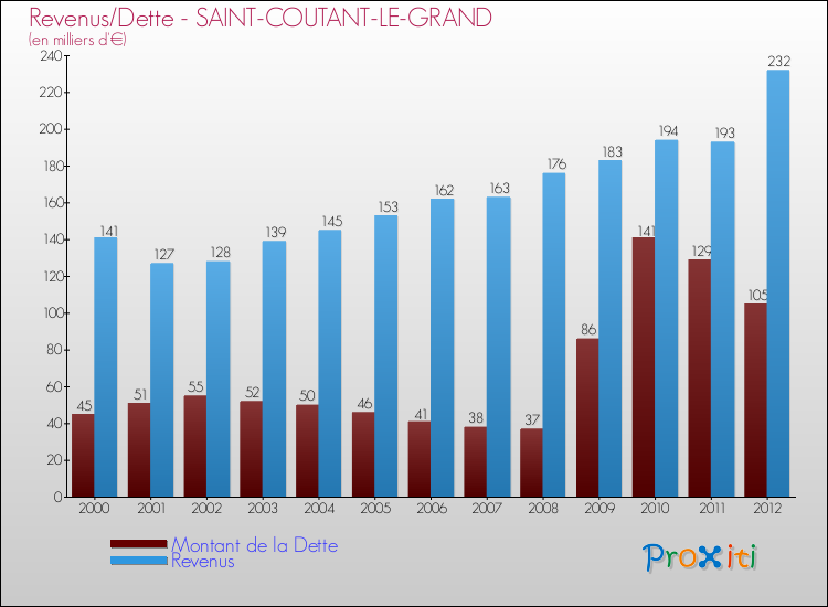 Evolution comparée de la dette et des revenus pour la commune de SAINT-COUTANT-LE-GRAND de 2000 à 2012 Comparaison de la dette et des revenus pour SAINT-COUTANT-LE-GRAND de 2000 à 2012