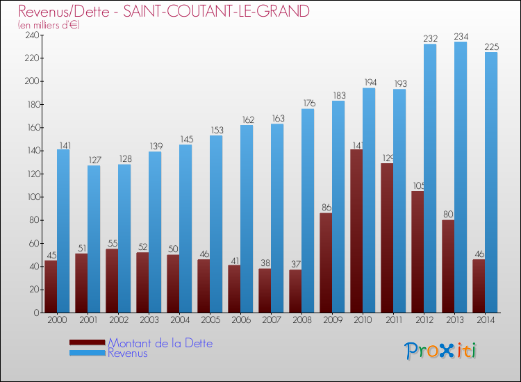 Evolution comparée de la dette et des revenus pour la commune de SAINT-COUTANT-LE-GRAND de 2000 à 2014 Comparaison de la dette et des revenus pour SAINT-COUTANT-LE-GRAND de 2000 à 2014