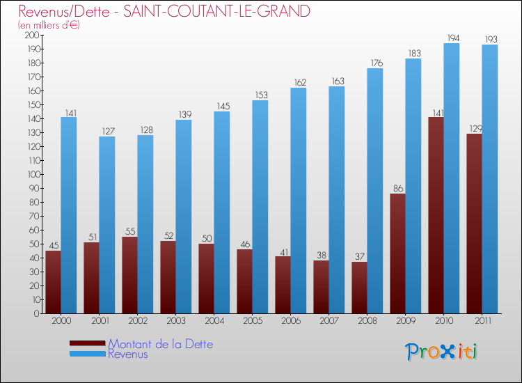 Evolution comparée de la dette et des revenus pour la commune de SAINT-COUTANT-LE-GRAND de 2000 à 2011 Comparaison de la dette et des revenus pour SAINT-COUTANT-LE-GRAND de 2000 à 2011