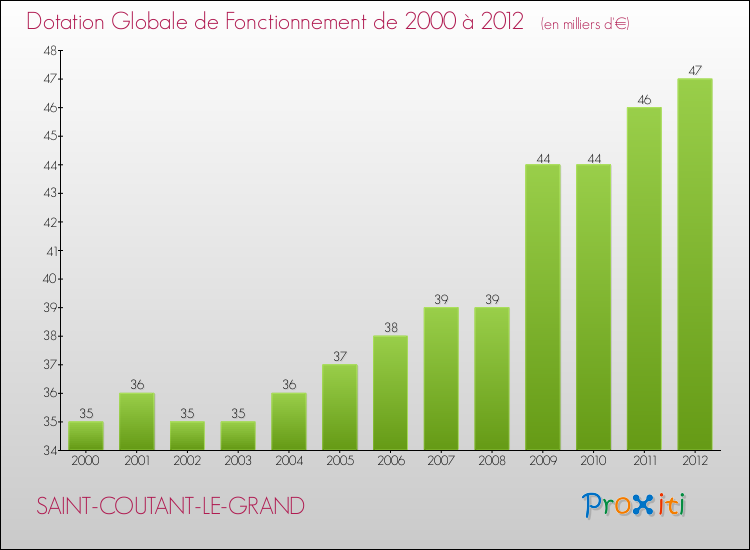 Evolution du montant de la Dotation Globale de Fonctionnement pour la commune de SAINT-COUTANT-LE-GRAND de 2000 à 2012 Evolution du montant de la Dotation Globale de Fonctionnement pour SAINT-COUTANT-LE-GRAND de 2000 à 2012