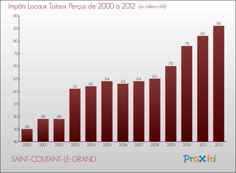 Evolution des Impôts Locaux pour la commune de SAINT-COUTANT-LE-GRAND de 2000 à 2012 Evolution des Impôts Locaux pour SAINT-COUTANT-LE-GRAND de 2000 à 2012
