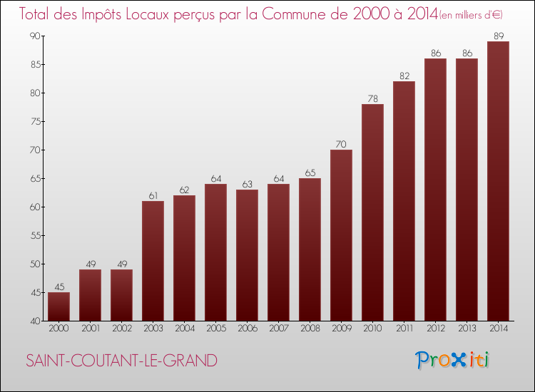 Evolution des Impôts Locaux pour la commune de SAINT-COUTANT-LE-GRAND de 2000 à 2014 Evolution des Impôts Locaux pour SAINT-COUTANT-LE-GRAND de 2000 à 2014