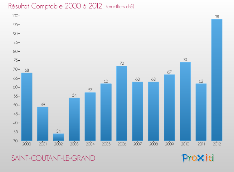 Evolution du résultat comptable pour la commune de SAINT-COUTANT-LE-GRAND de 2000 à 2012 Evolution du résultat comptable pour SAINT-COUTANT-LE-GRAND de 2000 à 2012