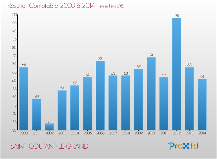 Evolution du résultat comptable pour la commune de SAINT-COUTANT-LE-GRAND de 2000 à 2014 Evolution du résultat comptable pour SAINT-COUTANT-LE-GRAND de 2000 à 2014