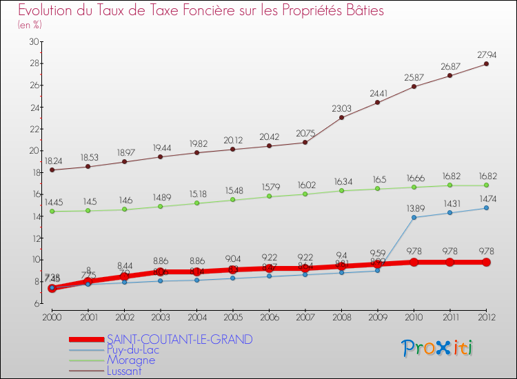Evolution du taux de la taxe foncière sur le bati pour SAINT-COUTANT-LE-GRAND et les communes proches de 2000 à 2012 Comparaison des taux de taxe foncière sur le bati pour SAINT-COUTANT-LE-GRAND et les communes voisines de 2000 à 2012