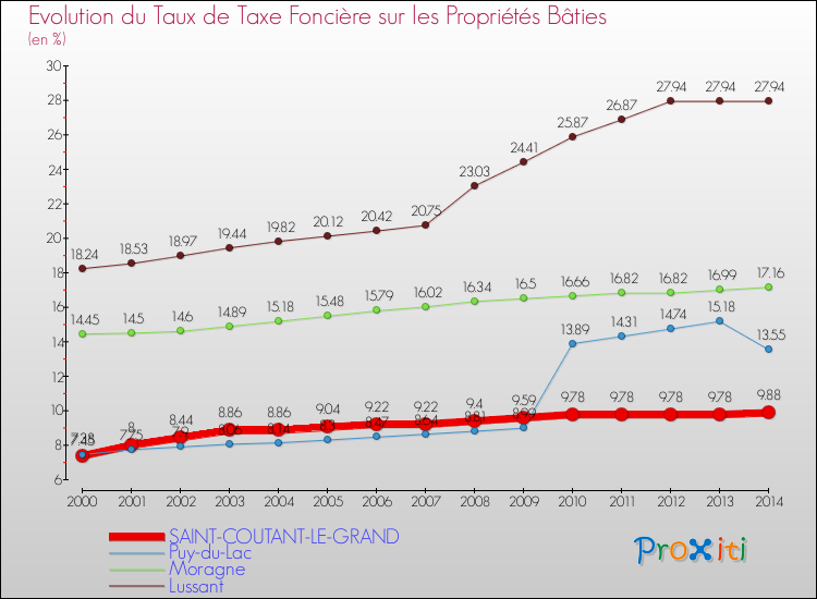 Evolution du taux de la taxe foncière sur le bati pour SAINT-COUTANT-LE-GRAND et les communes proches de 2000 à 2014 Comparaison des taux de taxe foncière sur le bati pour SAINT-COUTANT-LE-GRAND et les communes voisines de 2000 à 2014