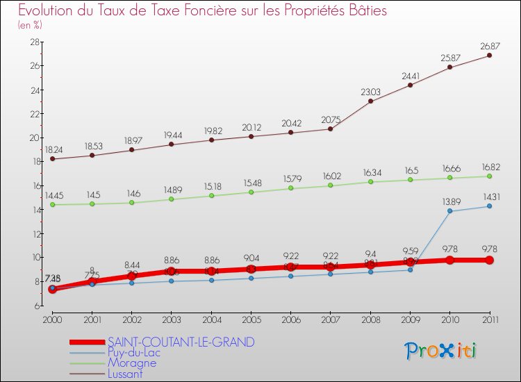 Evolution du taux de la taxe foncière sur le bati pour SAINT-COUTANT-LE-GRAND et les communes proches Comparaison des taux de taxe foncière sur le bati pour SAINT-COUTANT-LE-GRAND et les communes voisines