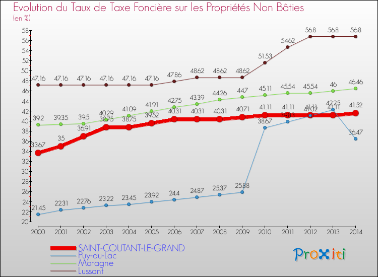 Evolution du taux de la taxe foncière sur les immeubles et terrains non batis pour SAINT-COUTANT-LE-GRAND et les communes proches de 2000 à 2014 Comparaison des taux de la taxe foncière sur les immeubles et terrains non batis pour SAINT-COUTANT-LE-GRAND et les communes voisines de 2000 à 2014