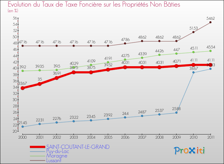 Evolution du taux de la taxe foncière sur les immeubles et terrains non batis pour SAINT-COUTANT-LE-GRAND et les communes proches Comparaison des taux de la taxe foncière sur les immeubles et terrains non batis pour SAINT-COUTANT-LE-GRAND et les communes voisines