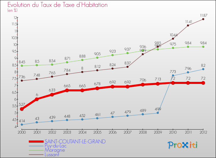 Evolution du taux de la taxe d'habitation pour SAINT-COUTANT-LE-GRAND et les communes proches Comparaison des taux de la taxe d'habitation pour SAINT-COUTANT-LE-GRAND et les communes voisines