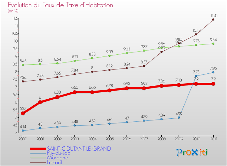 Evolution du taux de la taxe d'habitation pour SAINT-COUTANT-LE-GRAND et les communes proches Comparaison des taux de la taxe d'habitation pour SAINT-COUTANT-LE-GRAND et les communes voisines