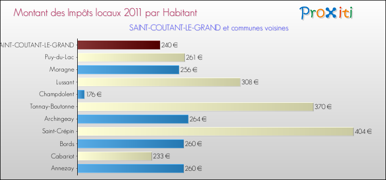 Montant des impôts locaux par Habitant pour SAINT-COUTANT-LE-GRAND et les communes proches Comparaison des impôts locaux par habitant pour SAINT-COUTANT-LE-GRAND et les communes voisines