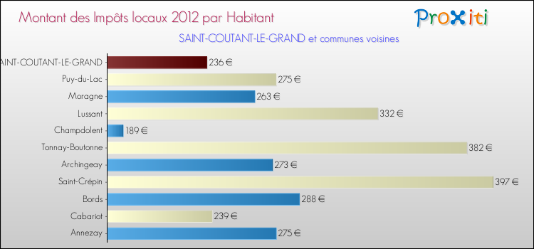 Montant des impôts locaux par Habitant pour SAINT-COUTANT-LE-GRAND et les communes proches Comparaison des impôts locaux par habitant pour SAINT-COUTANT-LE-GRAND et les communes voisines