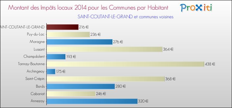 Montant des impôts locaux par Habitant pour SAINT-COUTANT-LE-GRAND et les communes proches en 2014 Comparaison des impôts locaux par habitant pour SAINT-COUTANT-LE-GRAND et les communes voisines en 2014