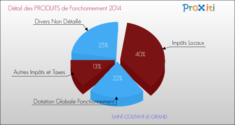 Décomposition du Budget de Fonctionnement 2014 de la commune de SAINT-COUTANT-LE-GRAND Budget de Fonctionnement 2014 pour la commune de SAINT-COUTANT-LE-GRAND