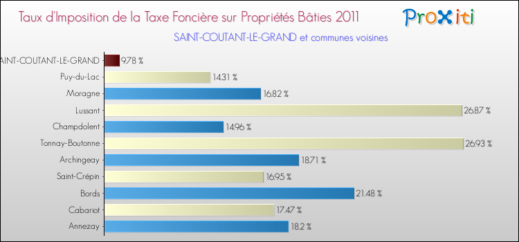 Taux d'imposition de la taxe foncière sur le bati 2011 pour SAINT-COUTANT-LE-GRAND et les communes proches Comparaison des taux d'imposition de la taxe foncière sur le bati 2011 pour SAINT-COUTANT-LE-GRAND et les communes voisines