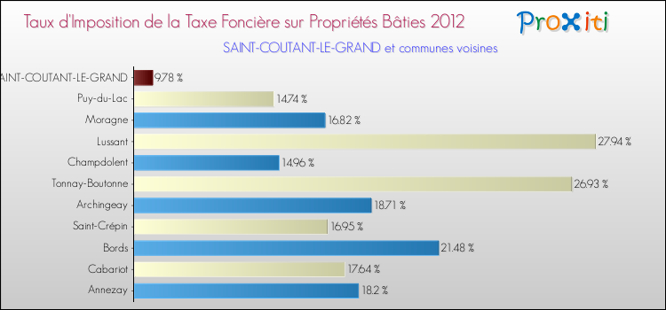 Taux d'imposition de la taxe foncière sur le bati 2012 pour SAINT-COUTANT-LE-GRAND et les communes proches Comparaison des taux d'imposition de la taxe foncière sur le bati 2012 pour SAINT-COUTANT-LE-GRAND et les communes voisines